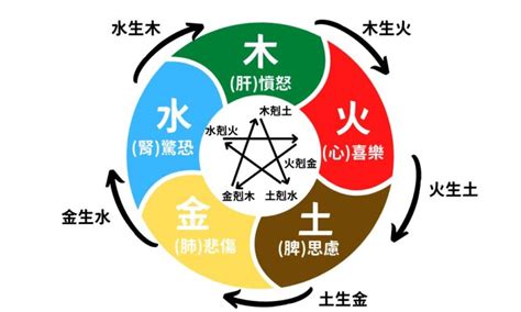 五行相剋夫妻|夫妻間五行的相生相剋 